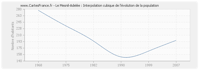 Le Mesnil-Adelée : Interpolation cubique de l'évolution de la population